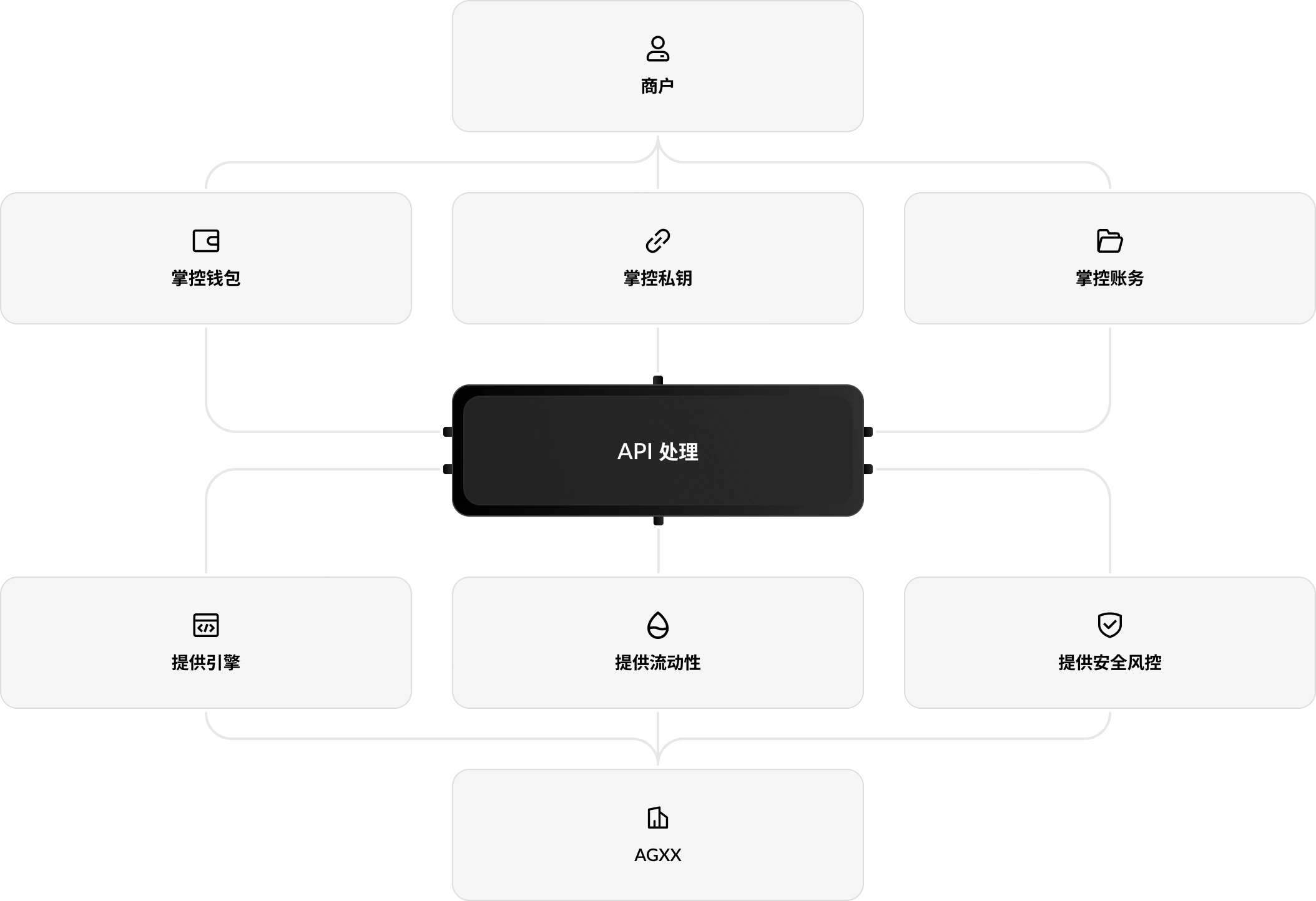 业务逻辑流程